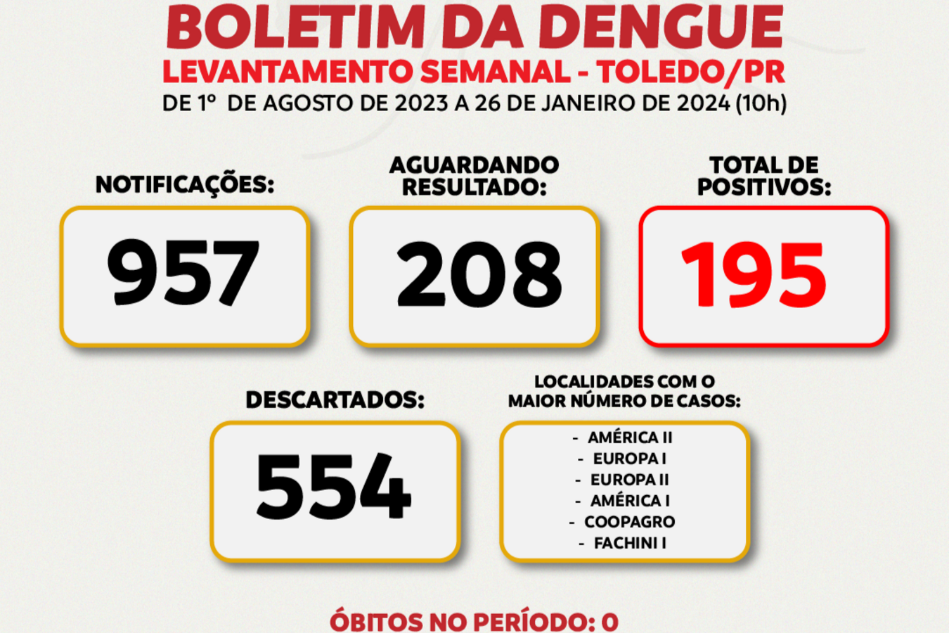 Em uma semana, casos confirmados de dengue em Toledo sobem 52,34%