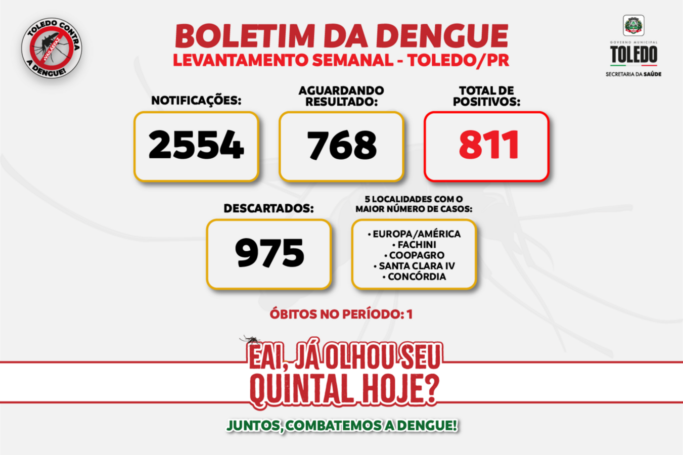 Dengue: casos continuam crescendo e município segue com ações de enfrentamento